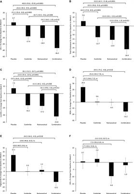 Low-density lipoprotein-cholesterol lowering effect of a nutraceutical regimen with or without ezetimibe in hypercholesterolaemic patients with statin intolerance